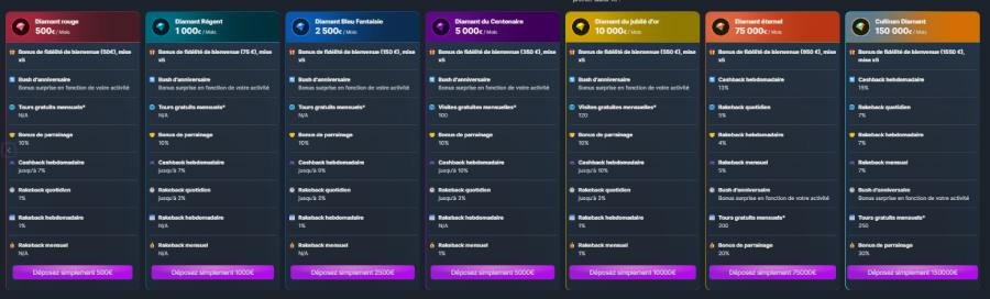 BravoPlay Casino programme fidélité